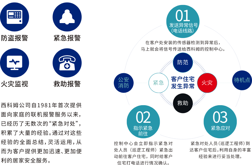 報警服務(wù)流程